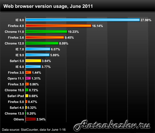 Самые популярные браузеры по версиям