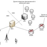 Структура системы сотовой связи стандарта GSM