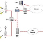 Структура сети CDMA