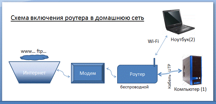 Схема подключения роутера в домашнюю сеть