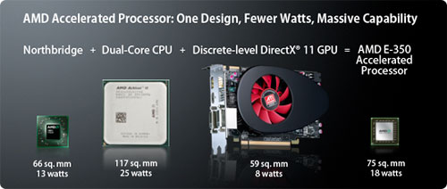 Северный мост + 2-х ядерный процессор + дискретная видеокарта с DirectX 11=AMD E-350