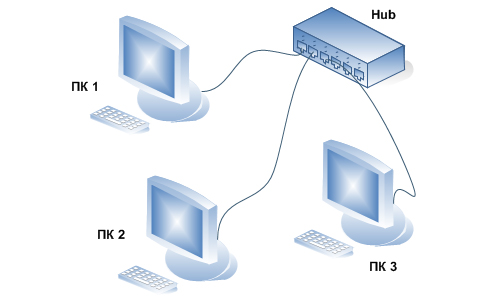 Схема 6-портового сетевого концентратора (Hub), к которому подключены три компьютера.