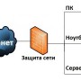 Как производится настройка VPN на роутере